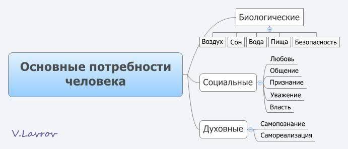 Потребности человека - основные и второстепенные