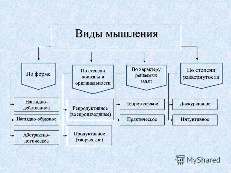 Ценность мышления. Интуитивное мышление. Виды мышления интуитивное. Логическое и интуитивное мышление. Виды мышления дискурсивное.