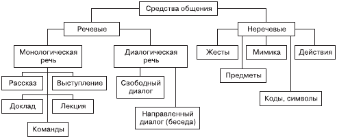 Схема средства общения в психологии