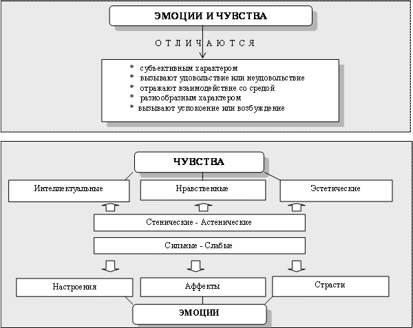 Виды эмоций схема