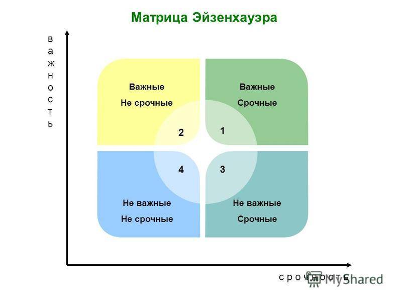 Базовые основы персонального тайм-менеджмента: учимся жить эффективнее