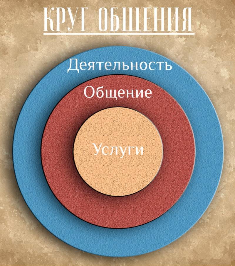 Круги влияния