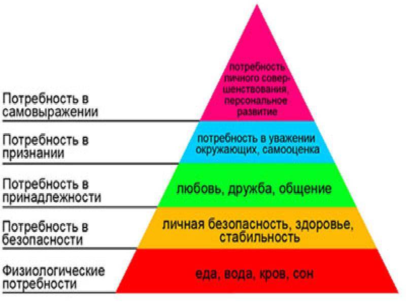 Пирамида маслоу куда падает ударение