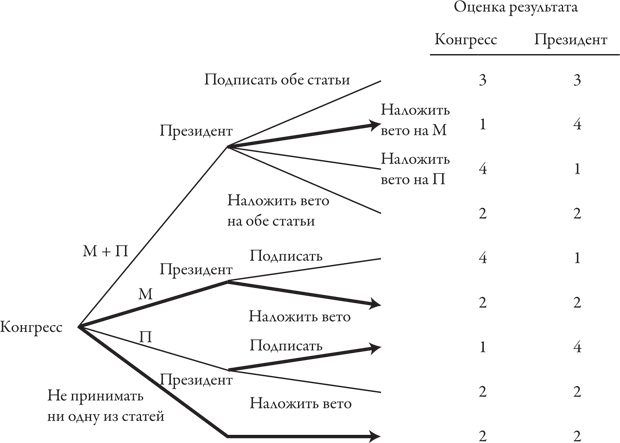 Урок 2. виды решений. процесс принятия решений. теория принятия решений