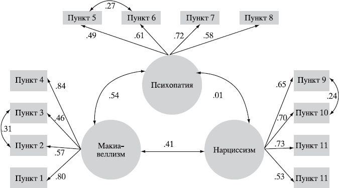 Тест на нарциссизм диссоциацию