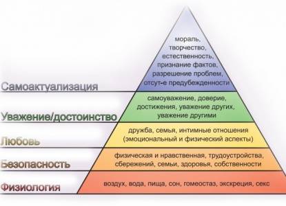 Пирамида маслоу куда падает ударение