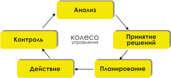 Психологические основы деятельности руководителя