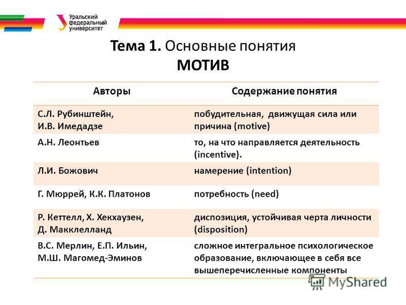 Виды мотивов