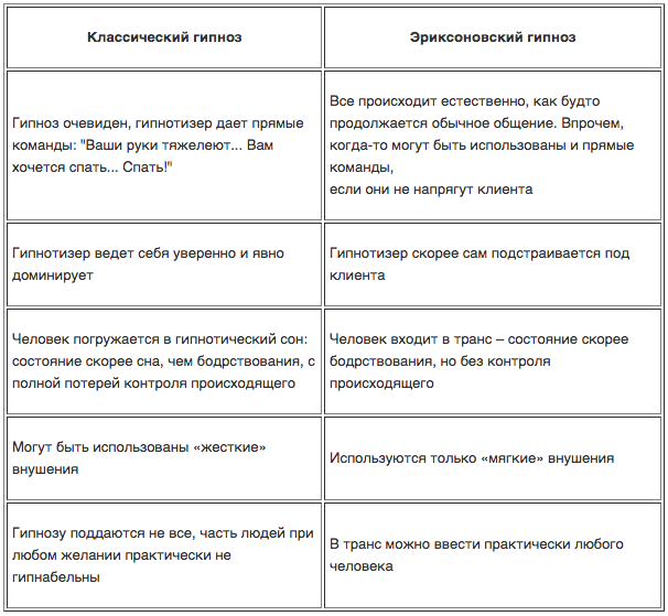 Классический vs эриксоновский гипноз
