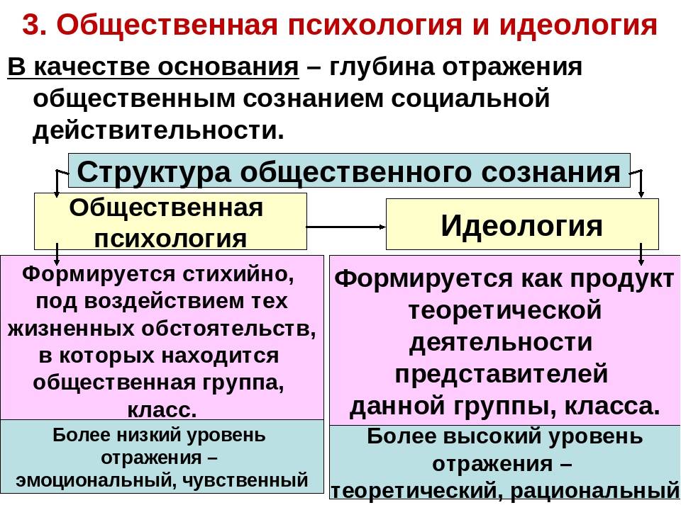 Из предложенных схем выберите ту которая соответствует соотношению идеологии общественного сознания