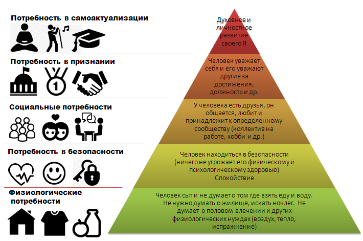 Пирамида маслоу куда падает ударение