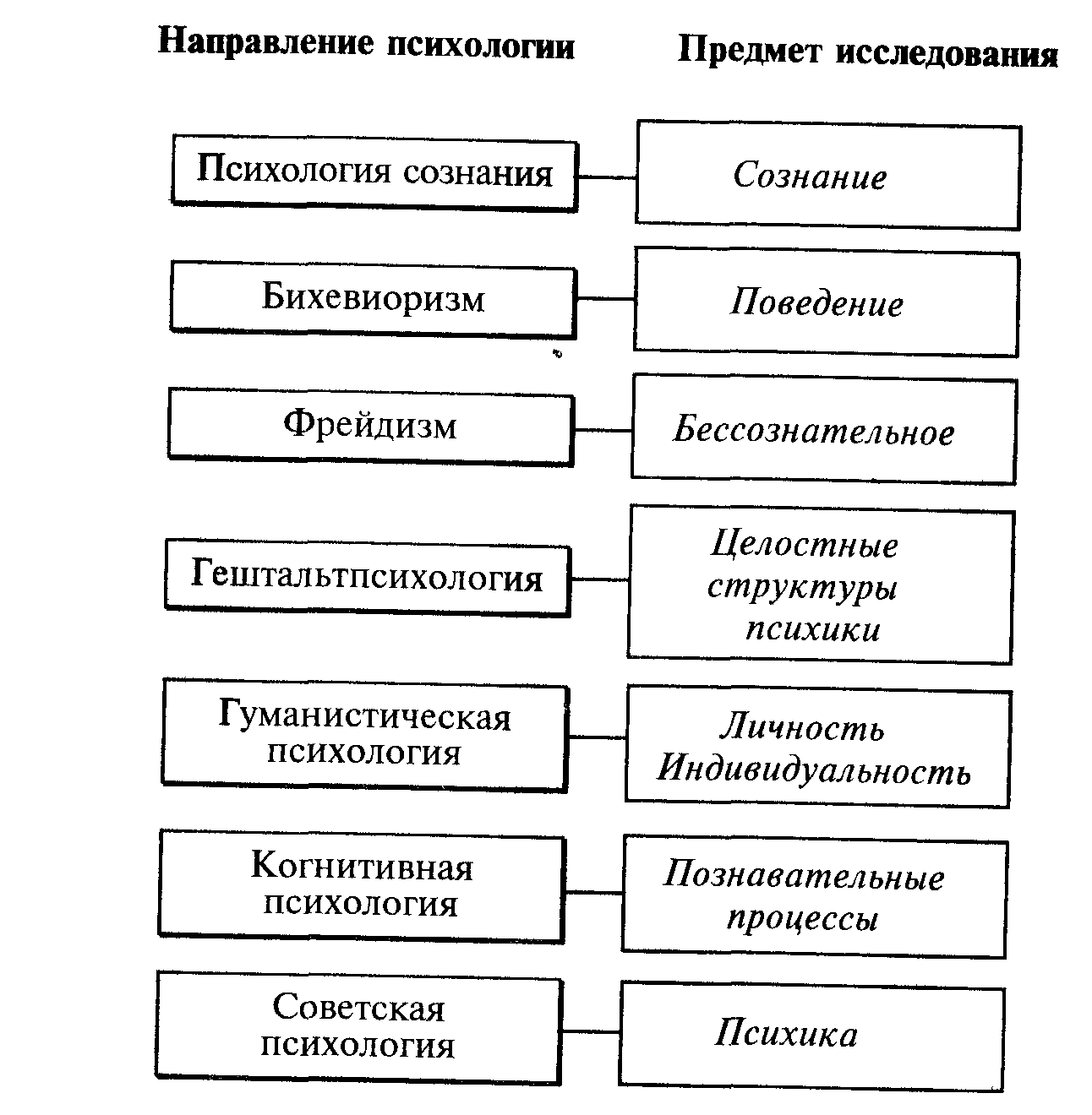 Основные направления психологии схема