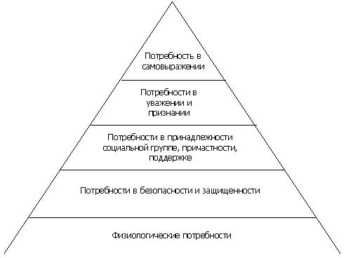 Пирамида маслоу куда падает ударение