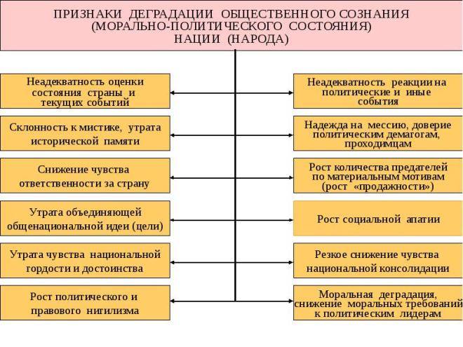 Проблема деградации человека