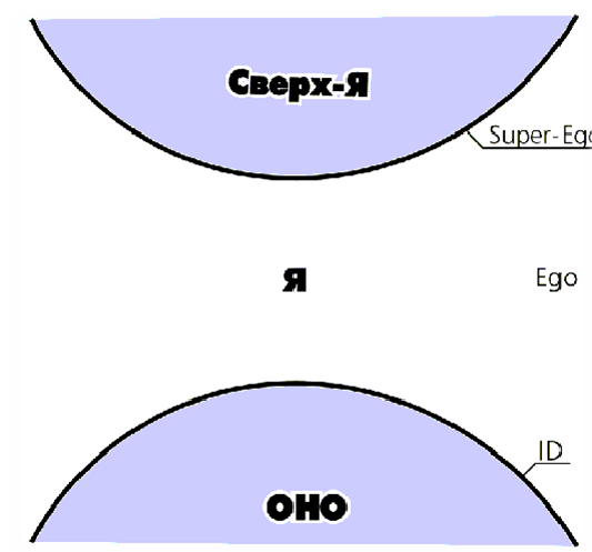 Сверх я. Я, оно и сверх-я. Фрейд сверх я. Схема я оно сверх я.