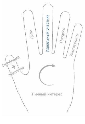 Рефлексия. « метод пяти пальцев» л. зайверта методическая разработка (3 класс) на тему