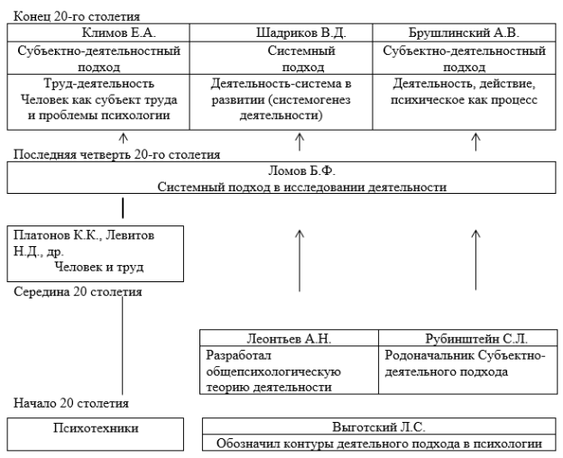 Деятельный подход Рубинштейна. Деятельный подход в психологии Леонтьев и Рубинштейн.