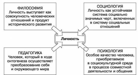 Психология личности