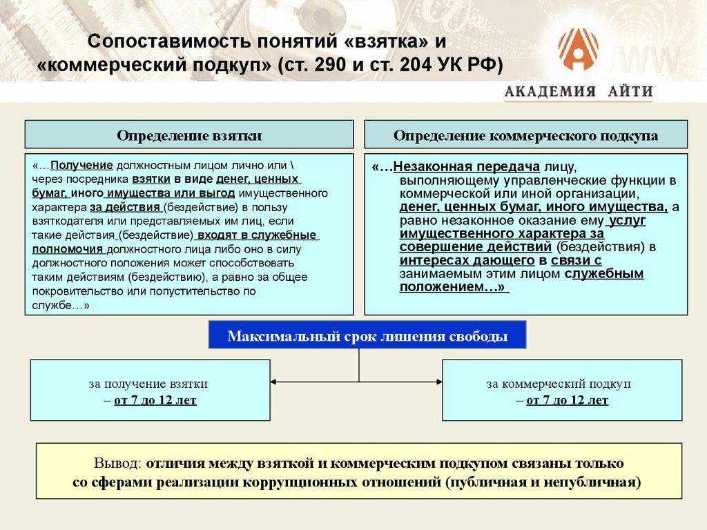 Особенности квалификации взятки презентация