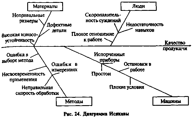 Метод структурных диаграмм