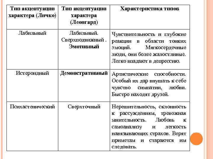 Сотрудник лаборатории всегда выполняет работу по заданному образцу тип акцентуации