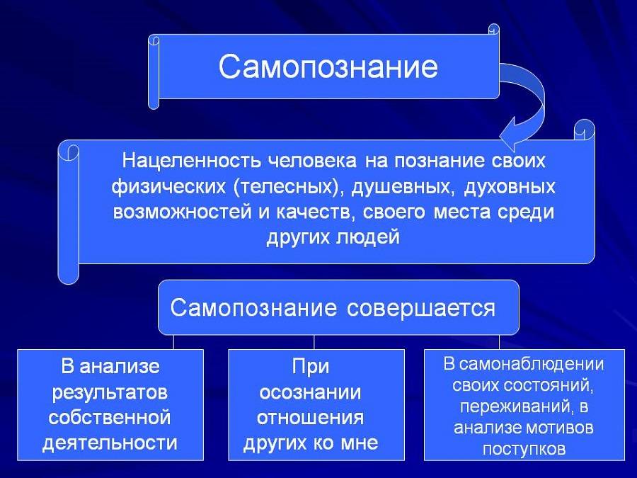 Сложность достижения истинного познания. Самопознание личности. Самопознание это в психологии. Методы самопознания в психологии. Самопознание философия.