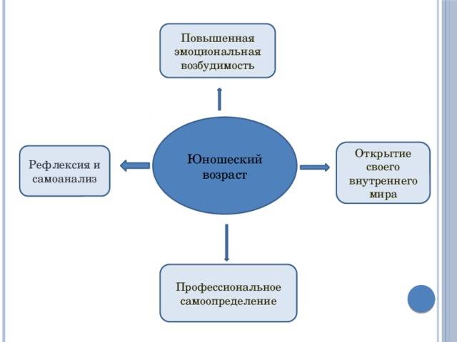 Личностное самоопределение юности. Профессиональное и личностное самоопределение в ранней юности. Профессиональное самоопределение в юношеском возрасте. Личностное и профессиональное самоопределение в юношеском возрасте. Самоопределение в ранней юности.