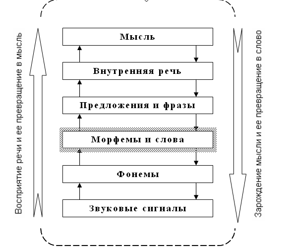 Схема порождения речи