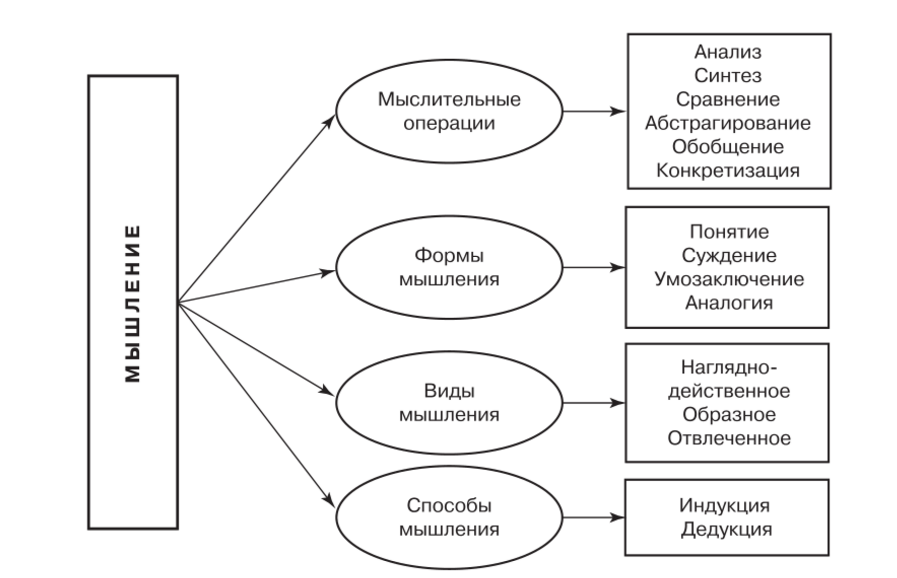 Комбинаторные схемы мышления