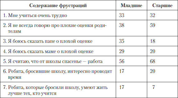 Что значит состояние фрустрации в психологии