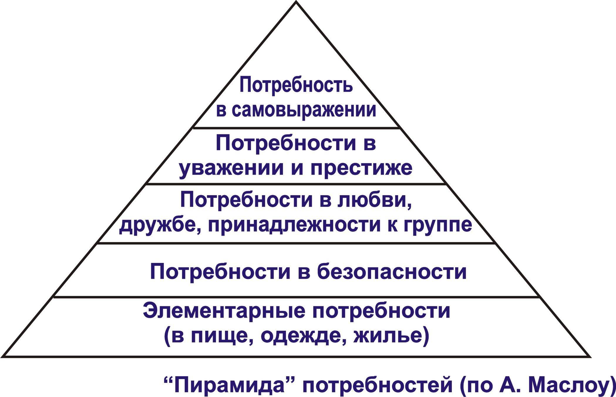 Пирамида маслоу картинка для презентации
