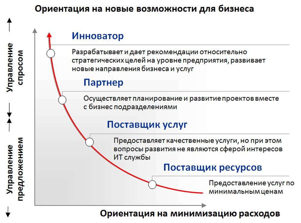 Стадии экспансии проекта