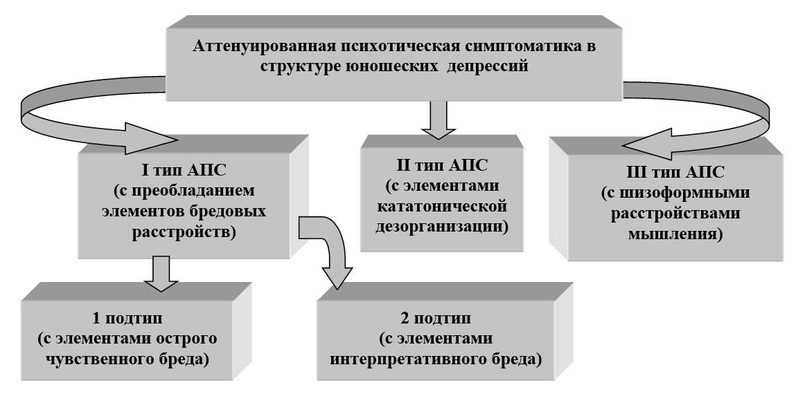 Психотическая депрессия. Типы юношеских депрессий. Психотическая симптоматика. Клинические особенности юношеских депрессий. Психопатология мышления схема.