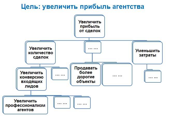 В виде целей проекта фиксируется