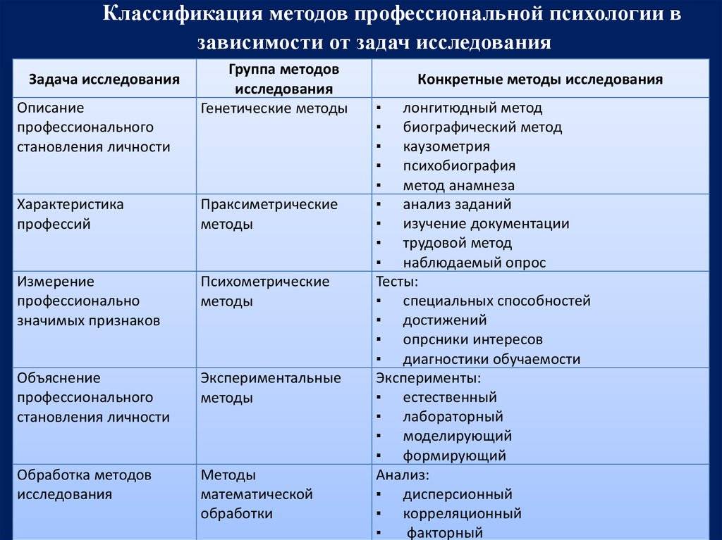 1 составить схемы методы исследования в психологии этапы психологического исследования