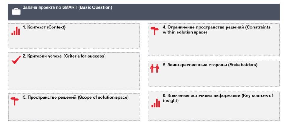 Ограниченный контекст. Ограничения проекта Smart. Ограничение пространства решений. Задача проекта по Smart (Basic question). Операционная задача постановка по Smart.