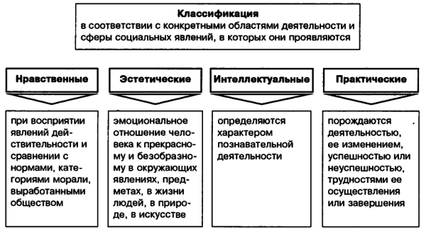 Сущность, функции и виды чувств и эмоций