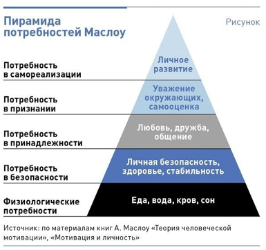 Пирамида маслоу куда падает ударение