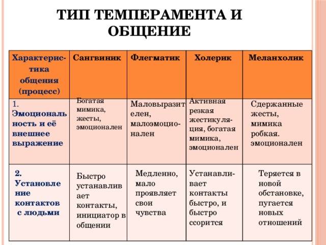 Особенности темперамента человека. Типы темперамента. Мимика типов темперамента. Таблица темпераментов человека. Перечислите типы темперамента.