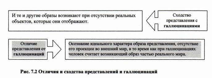 Представление (психология) — википедия (с комментариями)
