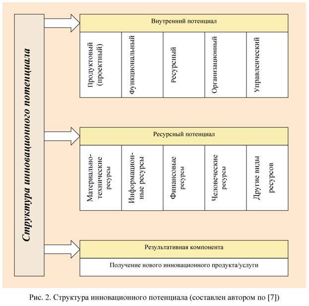 Потенциал формирования. Структура инновационного потенциала организации. Схема оценки инновационного потенциала. Блоки оценочных показателей инновационного потенциала организации. Схема оценки инновационного потенциала организации.