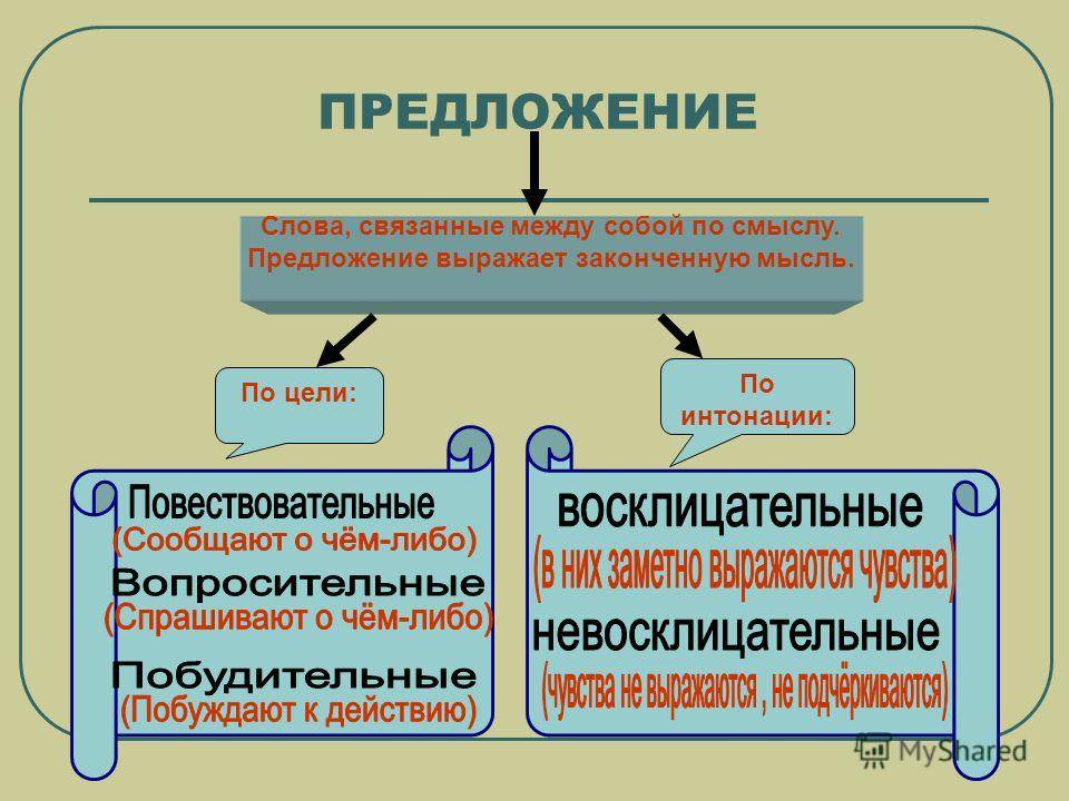 Проект какие бывают предложения и тексты для чего они создаются 2 класс