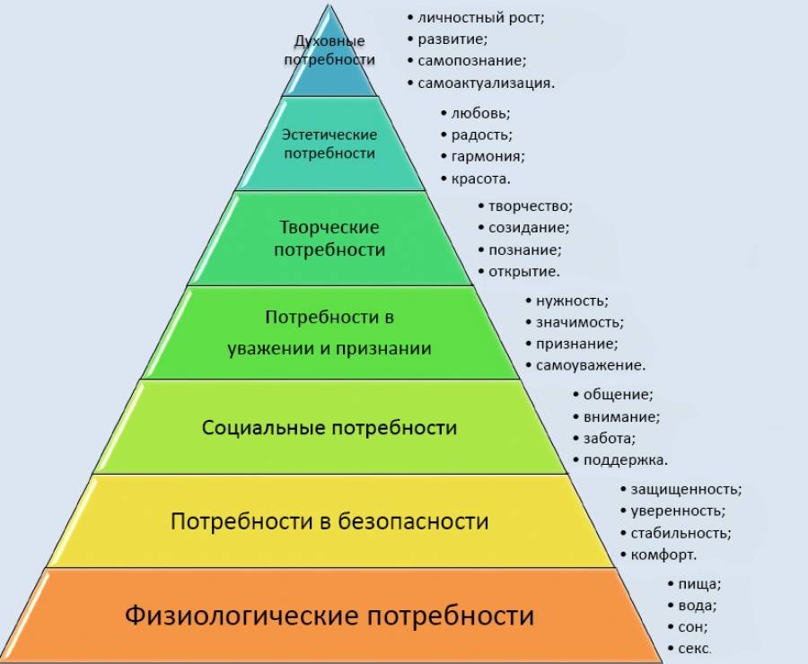 Пирамида маслоу куда падает ударение