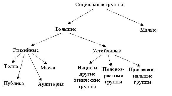 Общая характеристика больших социальных групп