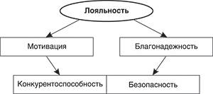 Что такое лояльность персонала – факторы, виды, уровни, как оценить и повысить, полезная литература