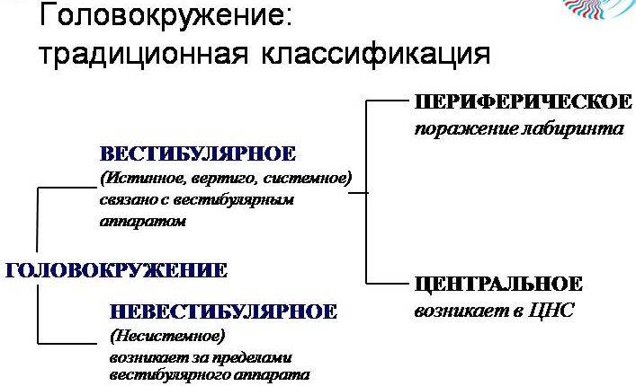 Головная боль и головокружение: что делать, причины, симптомы