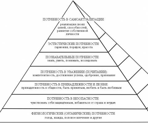 Пирамида маслоу куда падает ударение