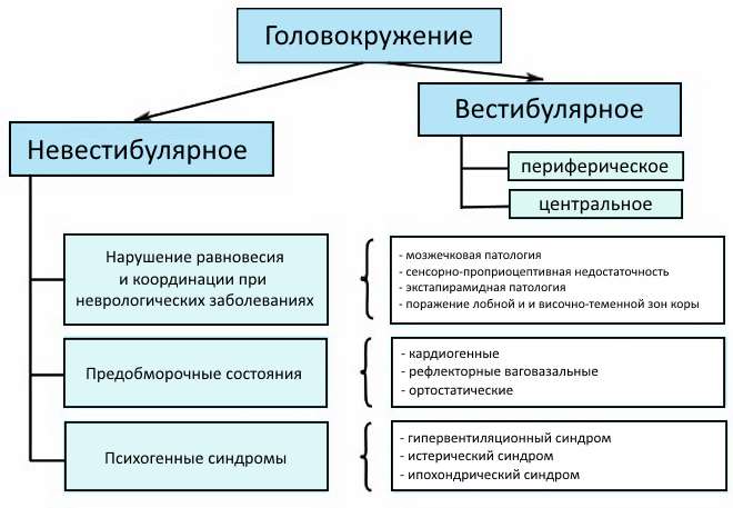 Кратковременные и внезапное головокружение