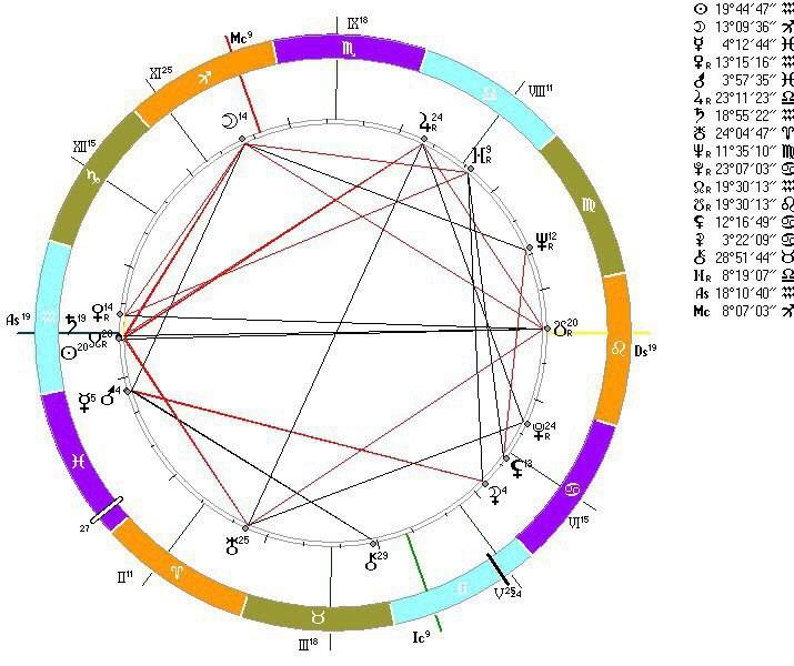 Астрологическая психология: как удержать мужчин разных знаков зодиака?