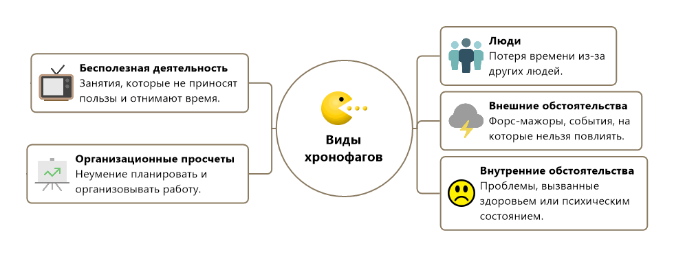 Бесполезная деятельность. Хронофаги. Хронофаги в тайм менеджменте. Виды хронофагов. Поглотители времени примеры.